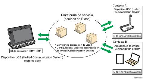 Ilustración de Unified Communication System