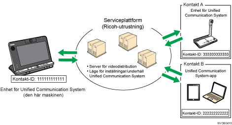 Bild av Unified Communication System
