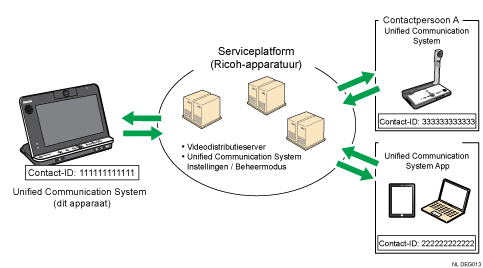 Afbeelding van Unified Communication System