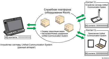 Схема системы Unified Communication System