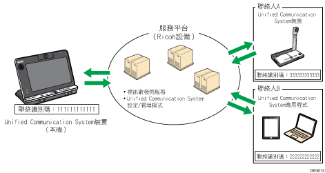 Unified Communication System的說明圖