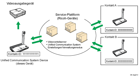 Abbildung Unified Communication System
