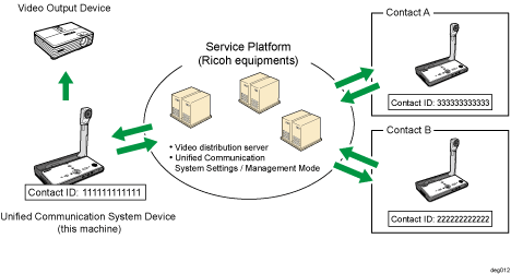 Illustration de Unified Communication System