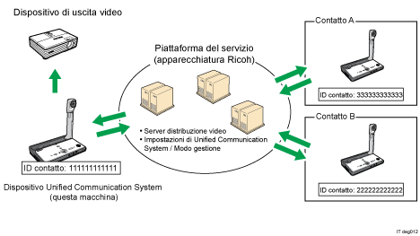 Illustrazione di Unified Communication System