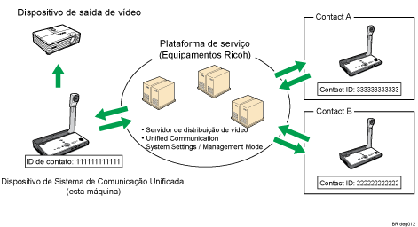 Ilustração do Unified Communication System