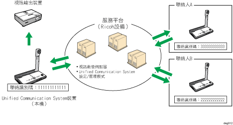 Unified Communication System的說明圖