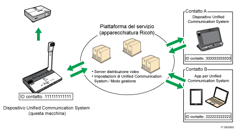 Illustrazione di Unified Communication System