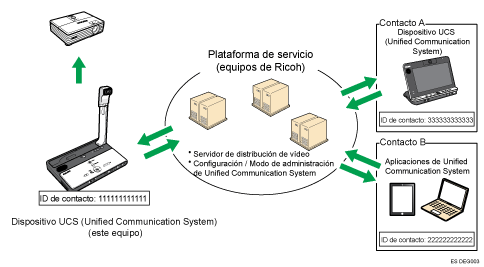 Ilustración de Unified Communication System