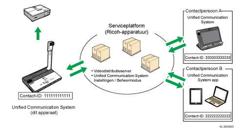Afbeelding van Unified Communication System