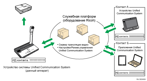 Схема системы Unified Communication System