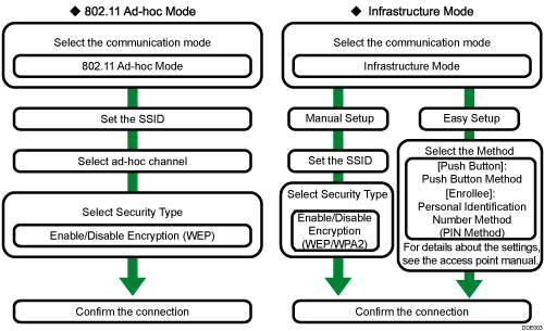 illustration of wireless LAN setup procedure