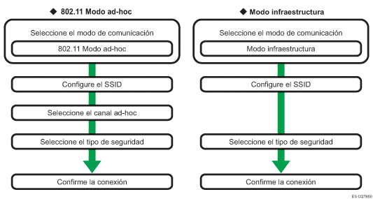 Ilustración del procedimiento de configuración de LAN inalámbrica