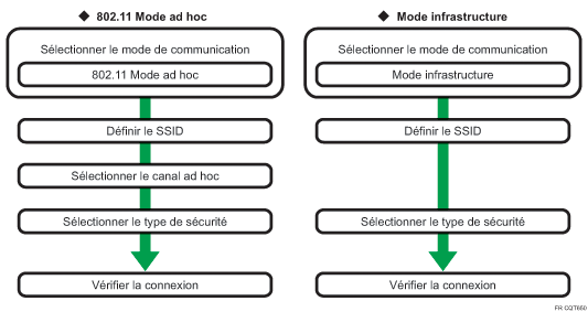 Illustration de la procédure de configuration LAN sans fil