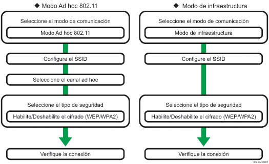 ilustración del procedimiento de configuración de LAN inalámbrica