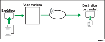 Illustration du transfert des documents reçus