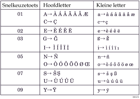 Afbeelding van toetsenbord type D