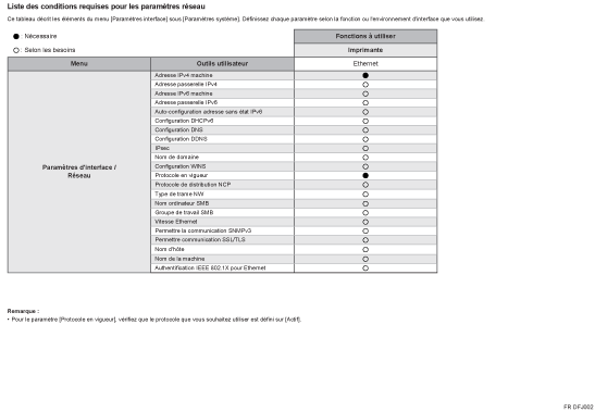 Illustration de la liste des conditions requises pour les paramètres réseau