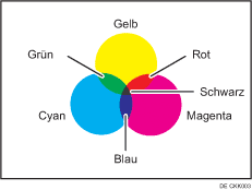 Abbildung des Farbkopierens