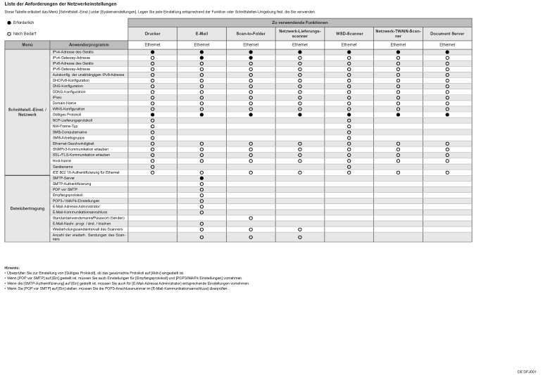 Abbildung der Liste der Netzwerkeinstellungsanforderungen