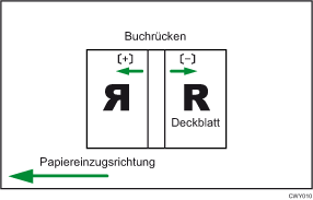 Abbildung der Deckblattpos. für Klebebind. entl. Einzugsrich.