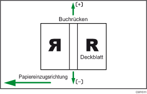 Abbildung der Deckblattpos. für Klebebind. quer zu Einzugsricht.