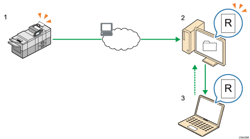 Nummerierte Abbildung zum Senden gescannter Dokumente an einen Ordner auf einem Client-Computer