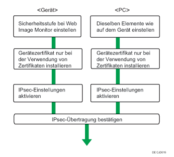 Abbildung des Konfigurationsablaufs für die Einstellungen zum automatischen Austausch des Verschlüsselungscodes