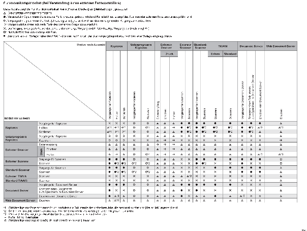 Abbildung Kompatibilität der Funktionen