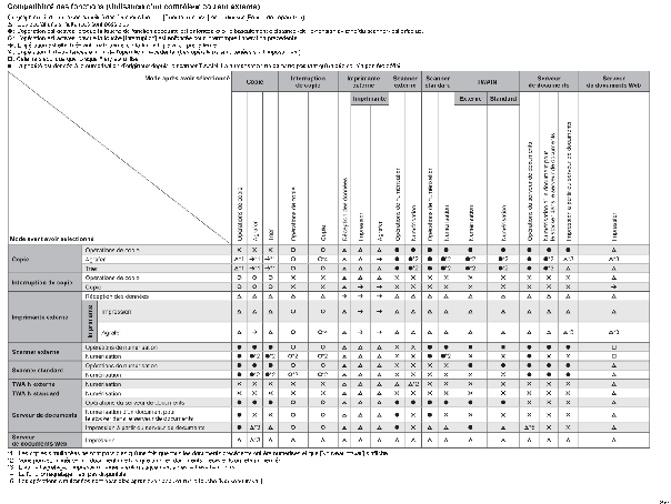 Illustration de la compatibilité des fonctions