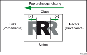 Abbildung der Bildpositionsanpassung entlang Einzugsrichtung