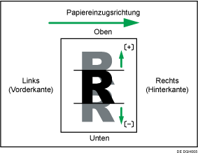 Abbildung der Bildpositionsanpassung quer zu Einzugsrichtung