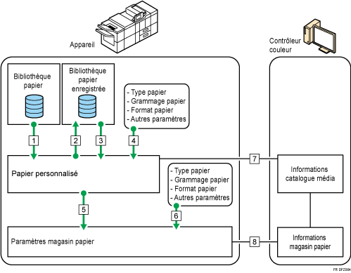 Illustration des relations entre les fonctions