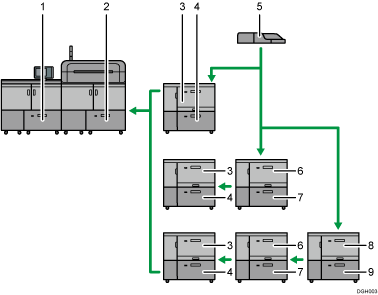 Illustration avec légende numérotée d'une configuration d'un magasin papier