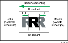 Illustratie van beeldpositie langs toevoerrichting aanpassen