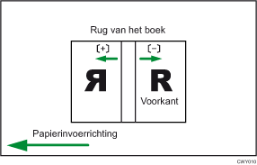 Illustratie van positie van kaft voor Perfect Binding met toevoerricht.