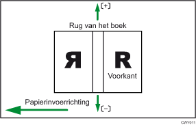 Illustratie van positie van kaf voor Perfect Binding over toevoerricht.