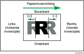 Illustratie van beeldpositie langs toevoerrichting aanpassen