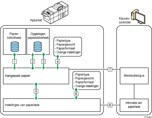 Illustratie van relaties tussen functies