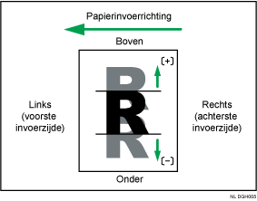 Illustratie van beeldpositie over toevoerrichting aanpassen