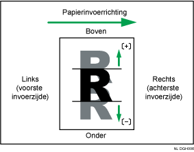 Illustratie van beeldpositie over toevoerrichting aanpassen