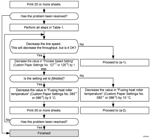 Flow diagram