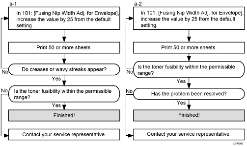 Flow diagram