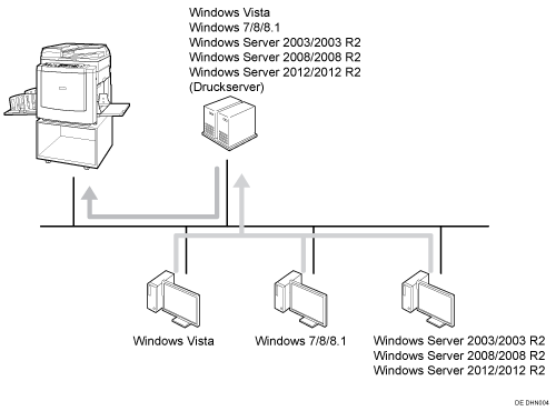 Veranschaulichung des Drucks mit einem Druckserver