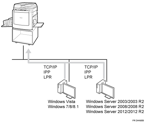 Illustration de l'impression avec un serveur d'impression
