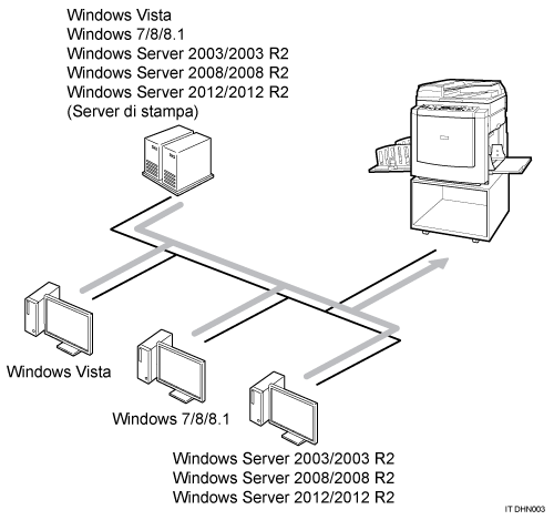 Illustrazione della stampante nell'ambiente di rete