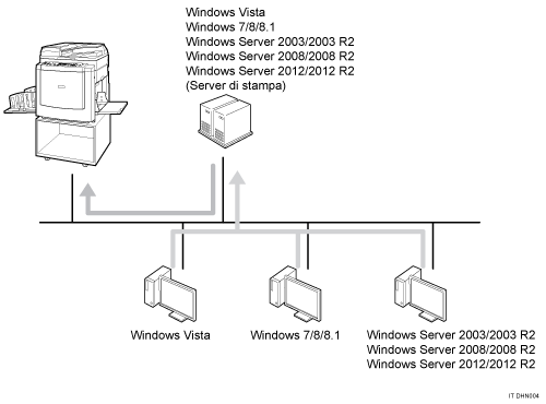 Illustrazione relativa alla stampa con un server di stampa