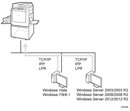 Illustration of printing with a print server