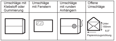 Abbildung der Umschlagtypen