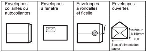 Illustration des types d'enveloppes