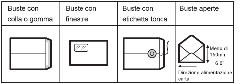 Illustrazione dei tipi di busta